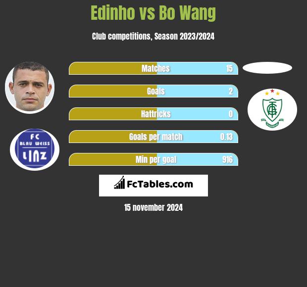 Edinho vs Bo Wang h2h player stats