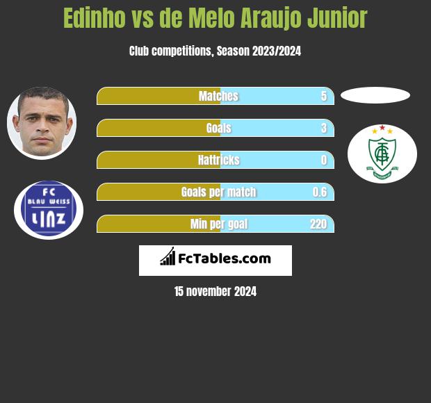 Edinho vs de Melo Araujo Junior h2h player stats