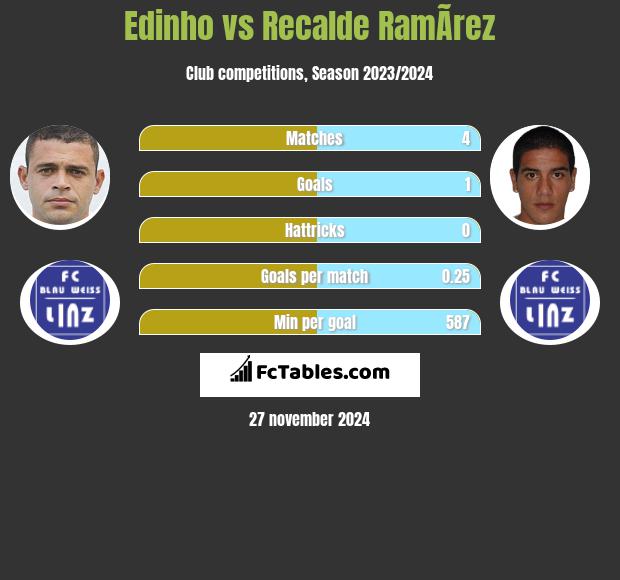 Edinho vs Recalde RamÃ­rez h2h player stats