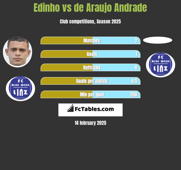 Edinho vs de Araujo Andrade h2h player stats