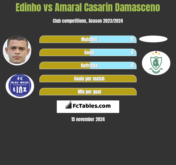 Edinho vs Amaral Casarin Damasceno h2h player stats