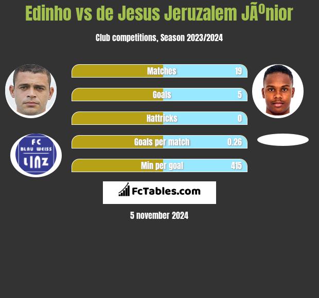 Edinho vs de Jesus Jeruzalem JÃºnior h2h player stats