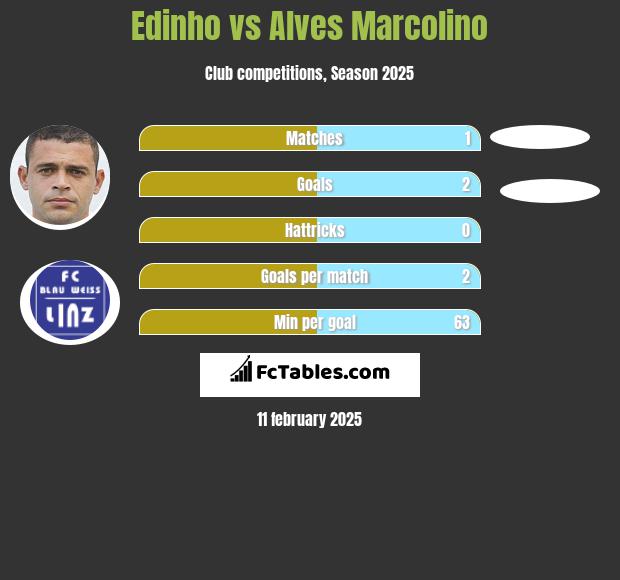 Edinho vs Alves Marcolino h2h player stats