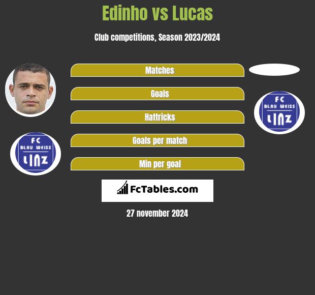 Edinho vs Lucas h2h player stats