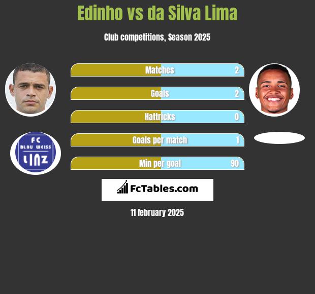 Edinho vs da Silva Lima h2h player stats