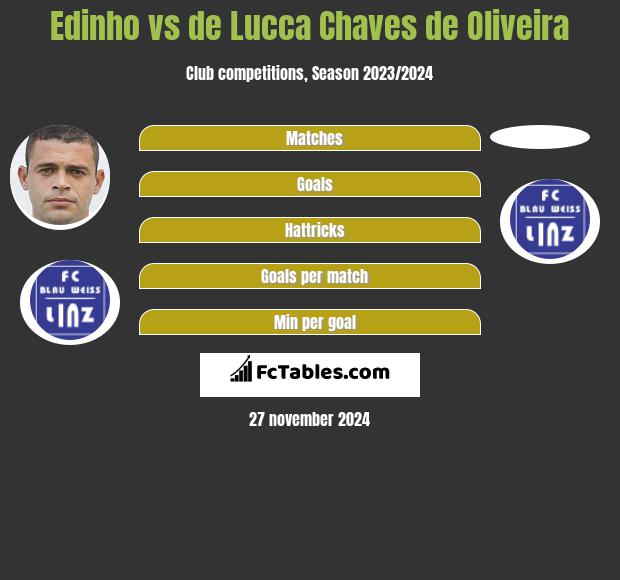 Edinho vs de Lucca Chaves de Oliveira h2h player stats