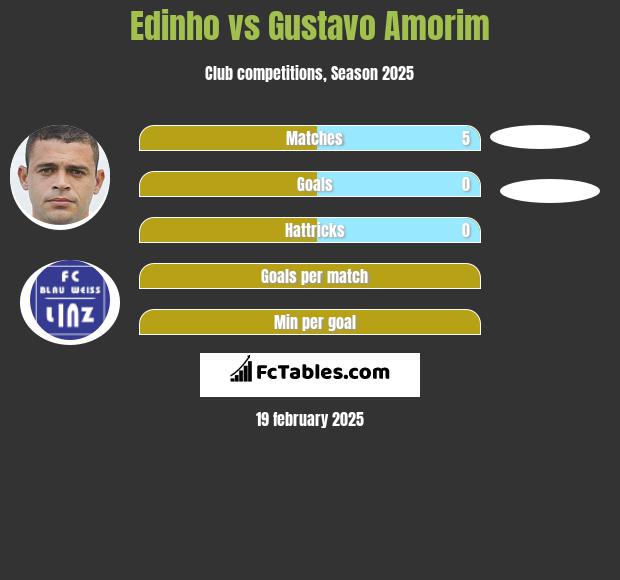 Edinho vs Gustavo Amorim h2h player stats