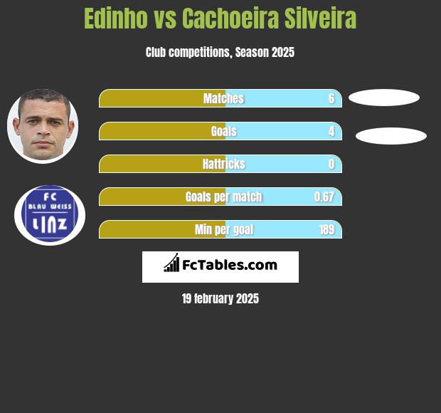 Edinho vs Cachoeira Silveira h2h player stats