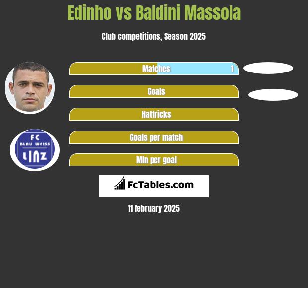 Edinho vs Baldini Massola h2h player stats