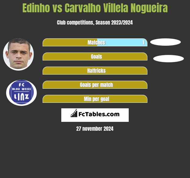 Edinho vs Carvalho Villela Nogueira h2h player stats