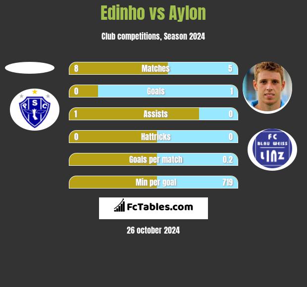 Edinho vs Aylon h2h player stats