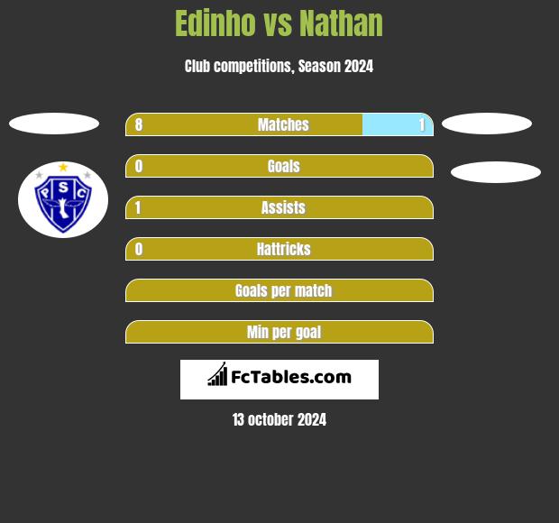 Edinho vs Nathan h2h player stats