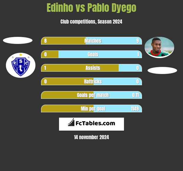 Edinho vs Pablo Dyego h2h player stats