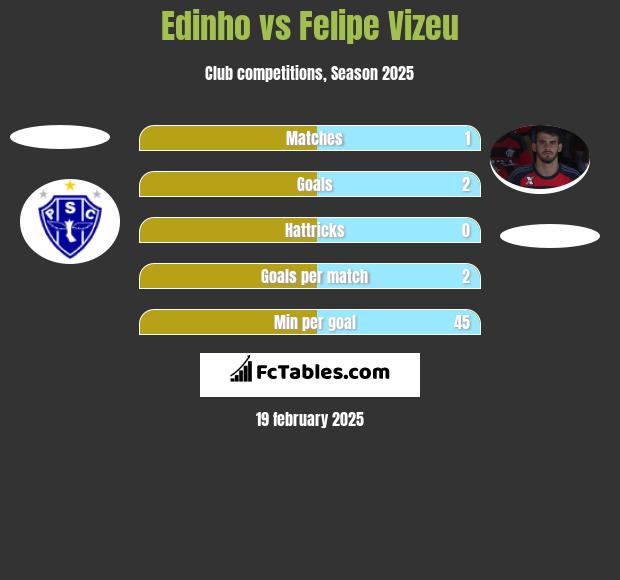 Edinho vs Felipe Vizeu h2h player stats