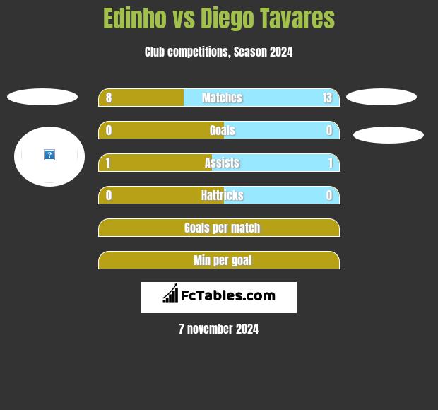 Edinho vs Diego Tavares h2h player stats