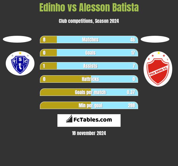 Edinho vs Alesson Batista h2h player stats