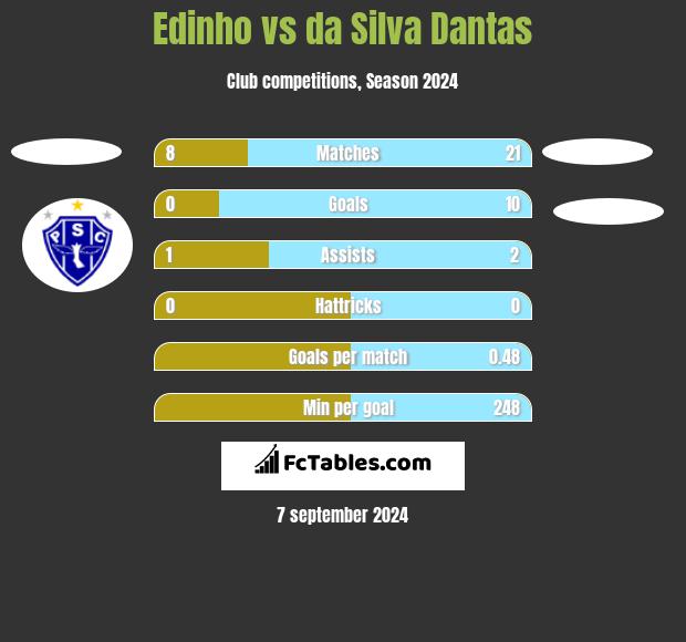 Edinho vs da Silva Dantas h2h player stats