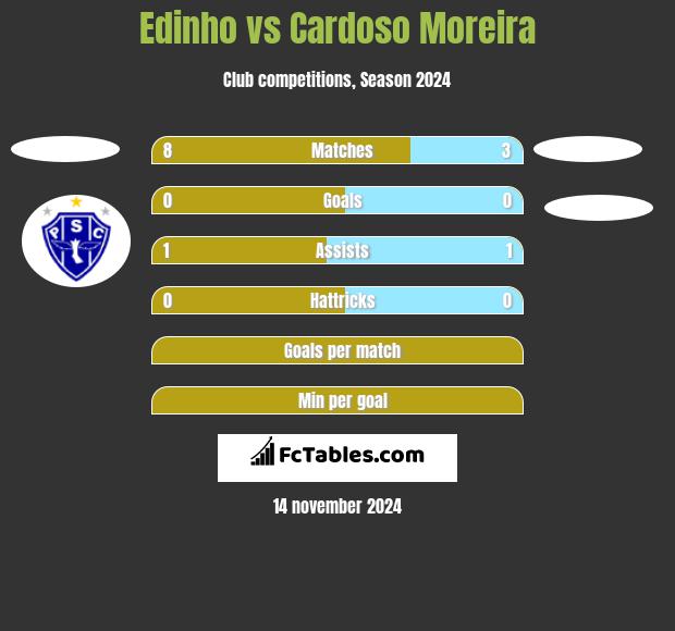 Edinho vs Cardoso Moreira h2h player stats