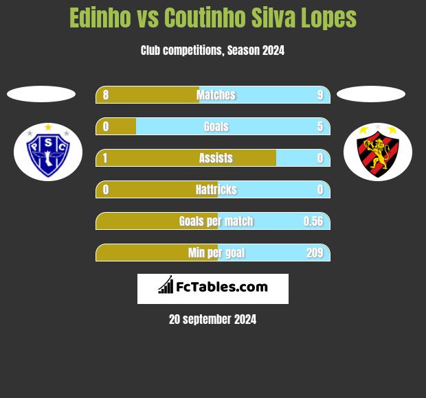 Edinho vs Coutinho Silva Lopes h2h player stats