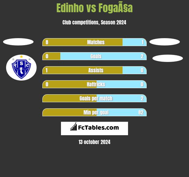 Edinho vs FogaÃ§a h2h player stats