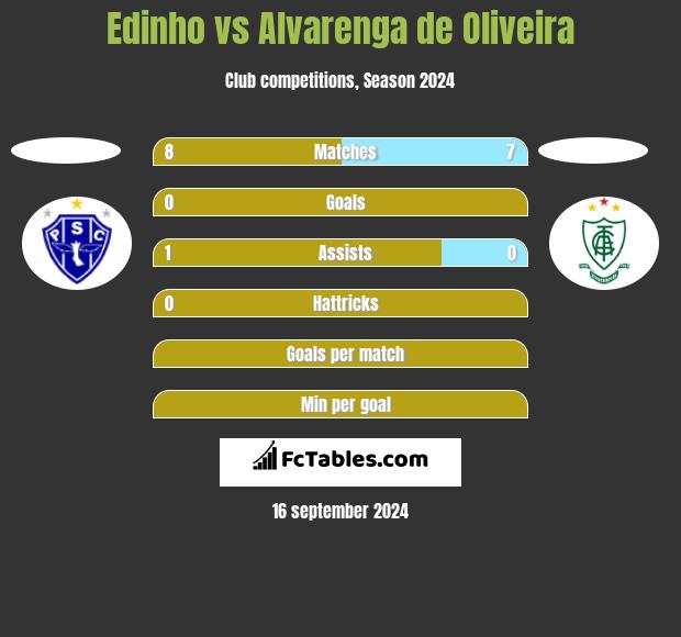 Edinho vs Alvarenga de Oliveira h2h player stats