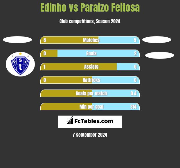 Edinho vs Paraizo Feitosa h2h player stats