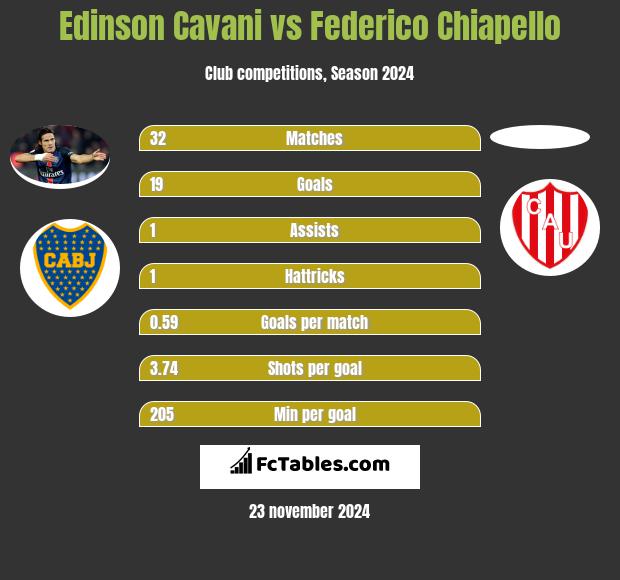 Edinson Cavani vs Federico Chiapello h2h player stats