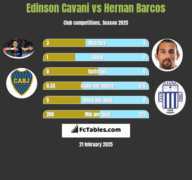 Edinson Cavani vs Hernan Barcos h2h player stats