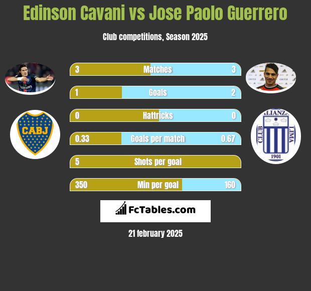 Edinson Cavani vs Jose Paolo Guerrero h2h player stats