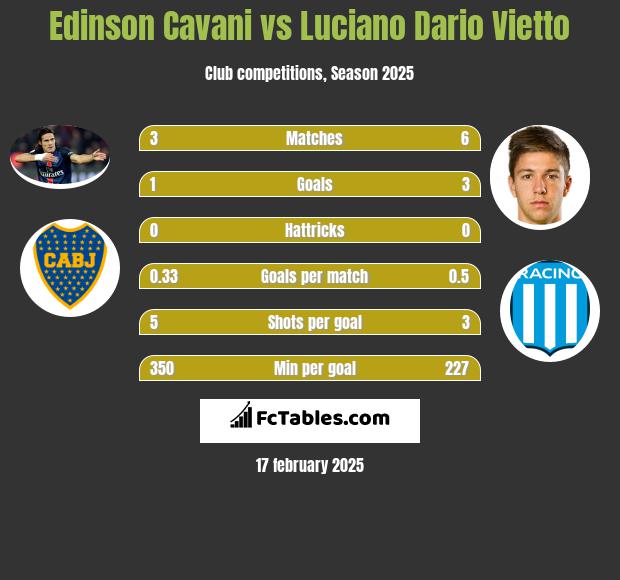 Edinson Cavani vs Luciano Vietto h2h player stats