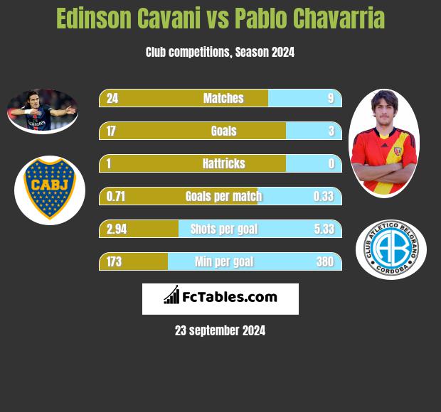 Edinson Cavani vs Pablo Chavarria h2h player stats