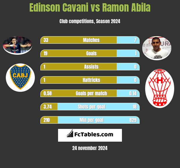 Edinson Cavani vs Ramon Abila h2h player stats