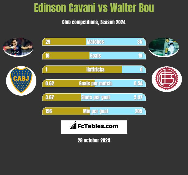 Edinson Cavani vs Walter Bou h2h player stats