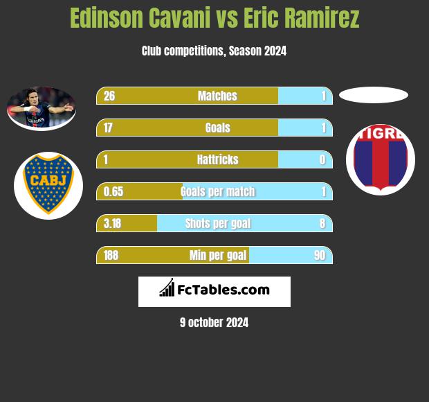 Edinson Cavani vs Eric Ramirez h2h player stats