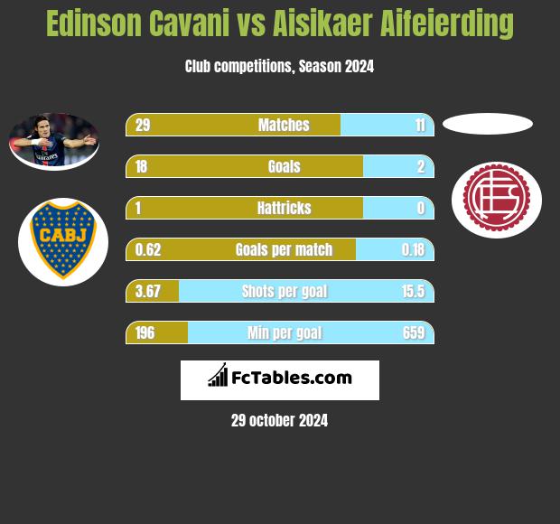 Edinson Cavani vs Aisikaer Aifeierding h2h player stats