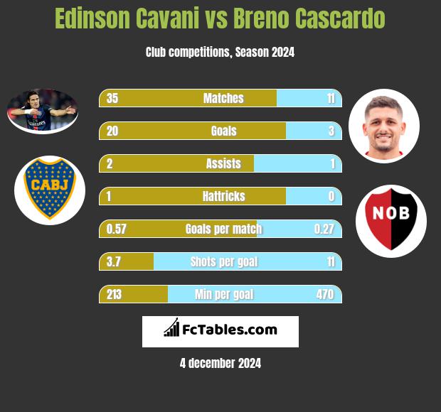 Edinson Cavani vs Breno Cascardo h2h player stats