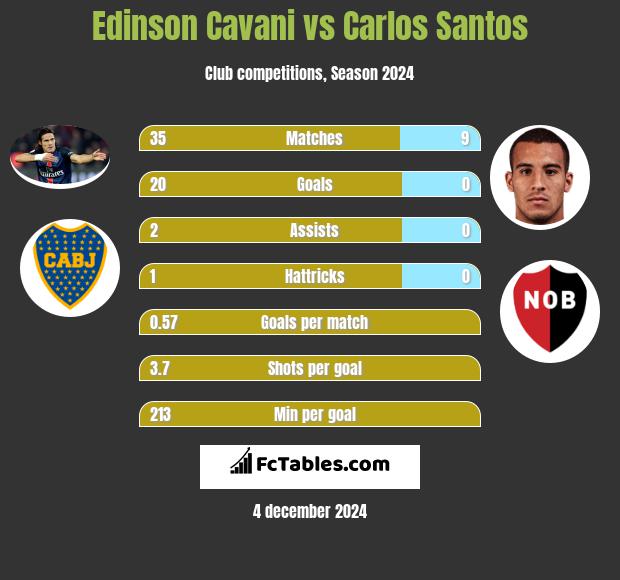 Edinson Cavani vs Carlos Santos h2h player stats