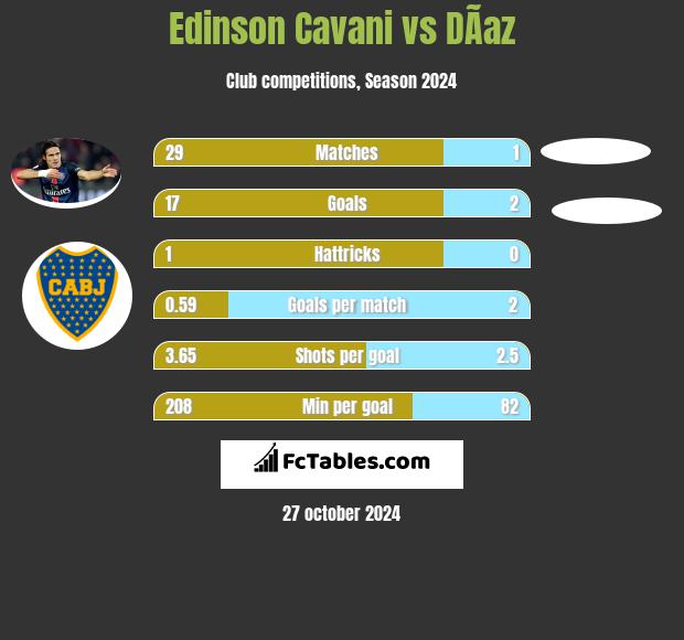 Edinson Cavani vs DÃ­az h2h player stats