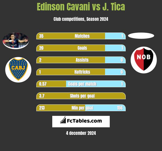 Edinson Cavani vs J. Tica h2h player stats