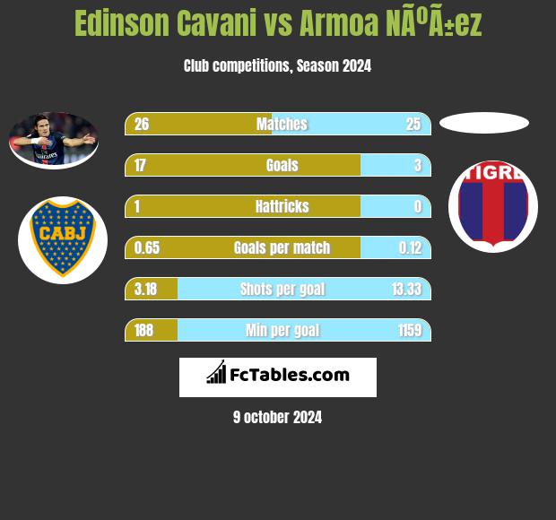 Edinson Cavani vs Armoa NÃºÃ±ez h2h player stats