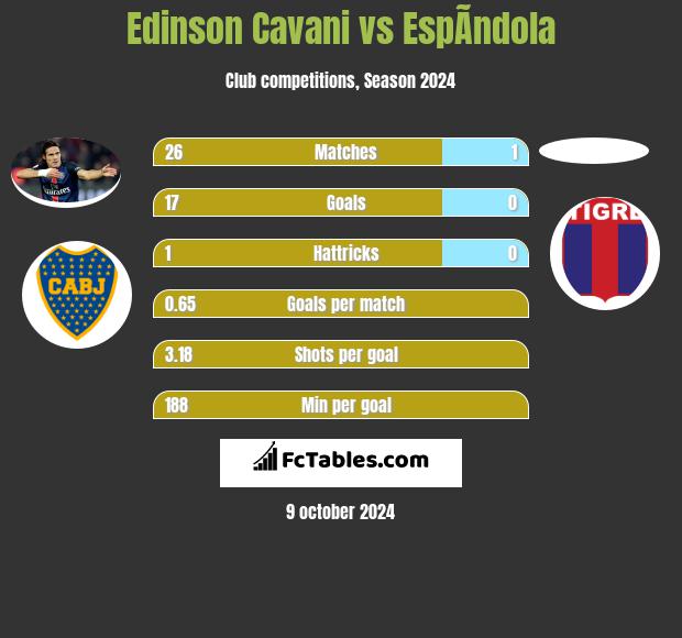 Edinson Cavani vs EspÃ­ndola h2h player stats