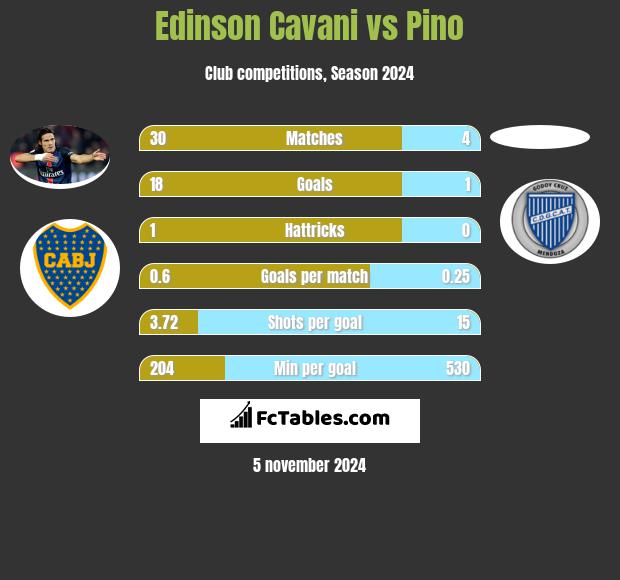 Edinson Cavani vs Pino h2h player stats