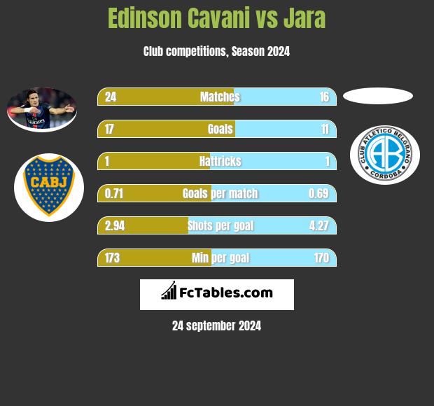 Edinson Cavani vs Jara h2h player stats