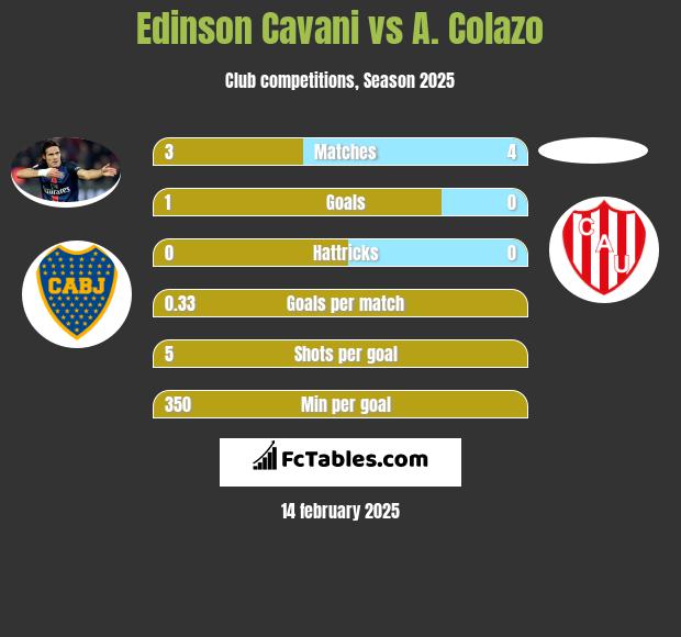 Edinson Cavani vs A. Colazo h2h player stats