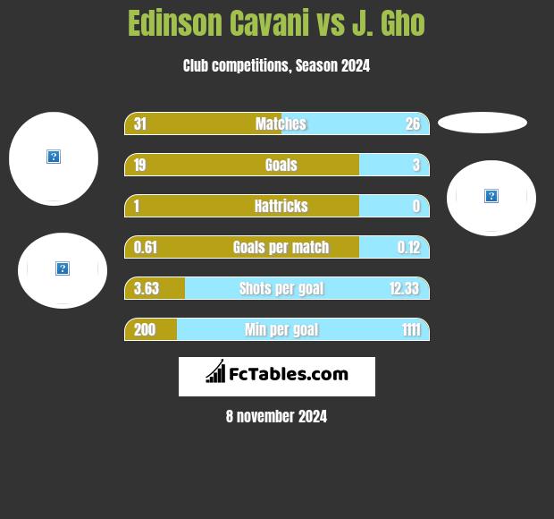 Edinson Cavani vs J. Gho h2h player stats