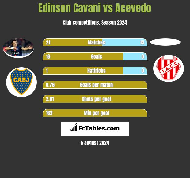 Edinson Cavani vs Acevedo h2h player stats