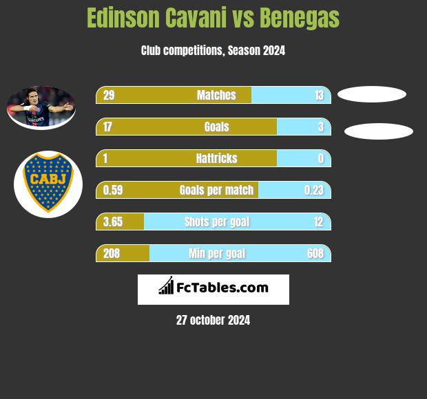 Edinson Cavani vs Benegas h2h player stats