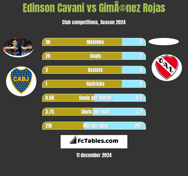 Edinson Cavani vs GimÃ©nez Rojas h2h player stats