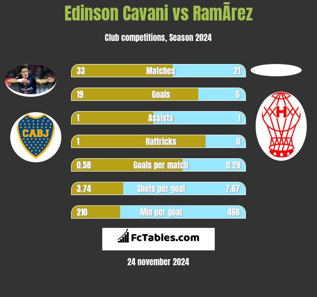 Edinson Cavani vs RamÃ­rez h2h player stats