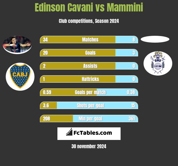 Edinson Cavani vs Mammini h2h player stats